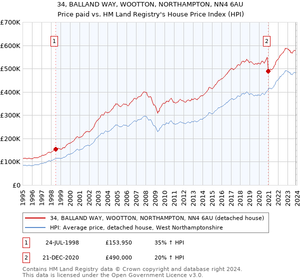 34, BALLAND WAY, WOOTTON, NORTHAMPTON, NN4 6AU: Price paid vs HM Land Registry's House Price Index