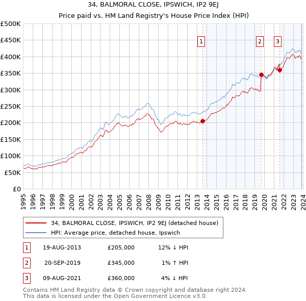 34, BALMORAL CLOSE, IPSWICH, IP2 9EJ: Price paid vs HM Land Registry's House Price Index