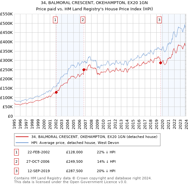 34, BALMORAL CRESCENT, OKEHAMPTON, EX20 1GN: Price paid vs HM Land Registry's House Price Index