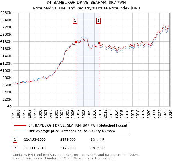 34, BAMBURGH DRIVE, SEAHAM, SR7 7WH: Price paid vs HM Land Registry's House Price Index