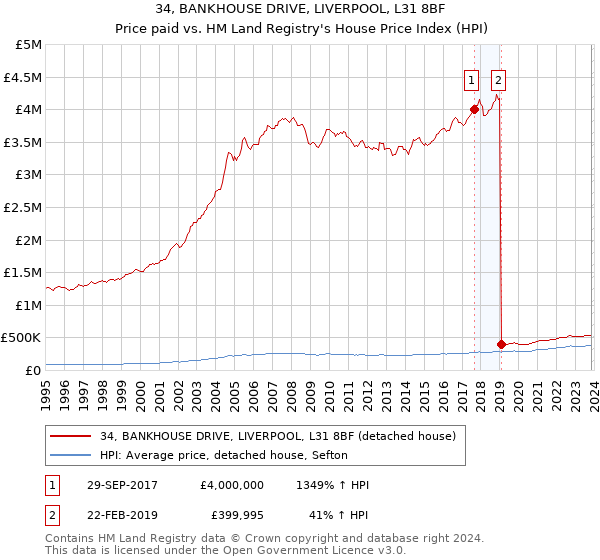 34, BANKHOUSE DRIVE, LIVERPOOL, L31 8BF: Price paid vs HM Land Registry's House Price Index