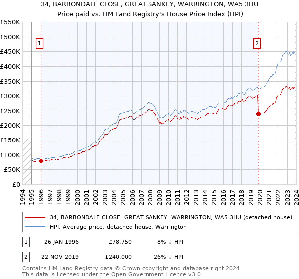 34, BARBONDALE CLOSE, GREAT SANKEY, WARRINGTON, WA5 3HU: Price paid vs HM Land Registry's House Price Index