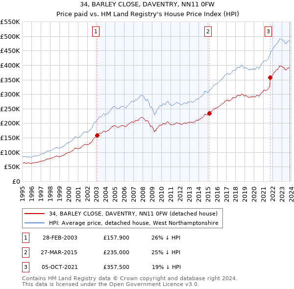 34, BARLEY CLOSE, DAVENTRY, NN11 0FW: Price paid vs HM Land Registry's House Price Index