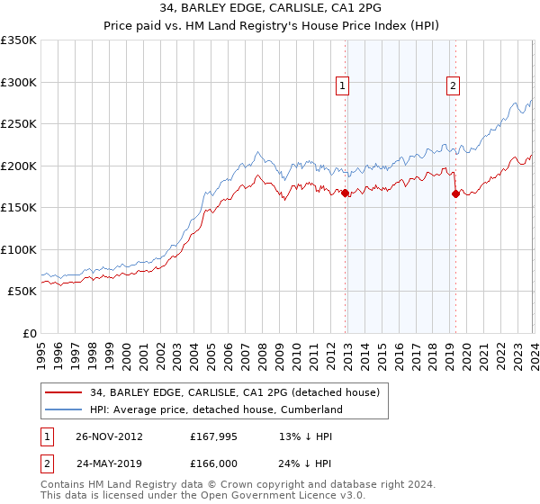 34, BARLEY EDGE, CARLISLE, CA1 2PG: Price paid vs HM Land Registry's House Price Index