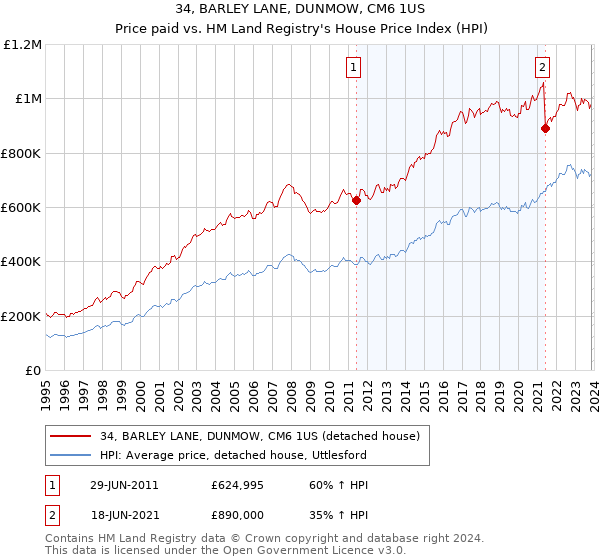 34, BARLEY LANE, DUNMOW, CM6 1US: Price paid vs HM Land Registry's House Price Index