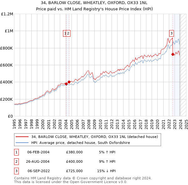 34, BARLOW CLOSE, WHEATLEY, OXFORD, OX33 1NL: Price paid vs HM Land Registry's House Price Index