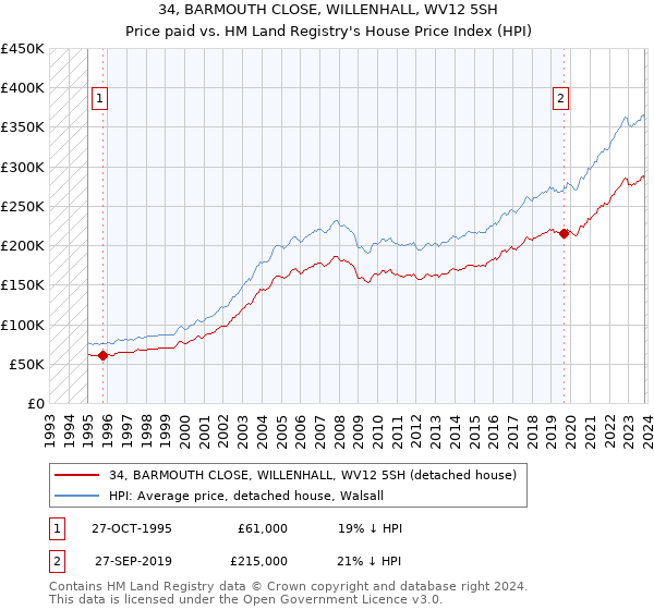 34, BARMOUTH CLOSE, WILLENHALL, WV12 5SH: Price paid vs HM Land Registry's House Price Index