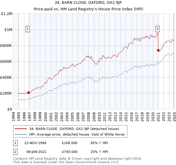 34, BARN CLOSE, OXFORD, OX2 9JP: Price paid vs HM Land Registry's House Price Index