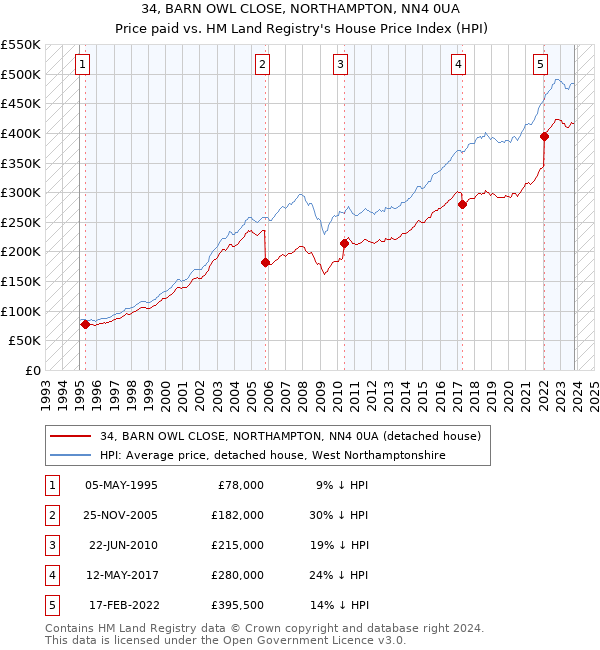 34, BARN OWL CLOSE, NORTHAMPTON, NN4 0UA: Price paid vs HM Land Registry's House Price Index
