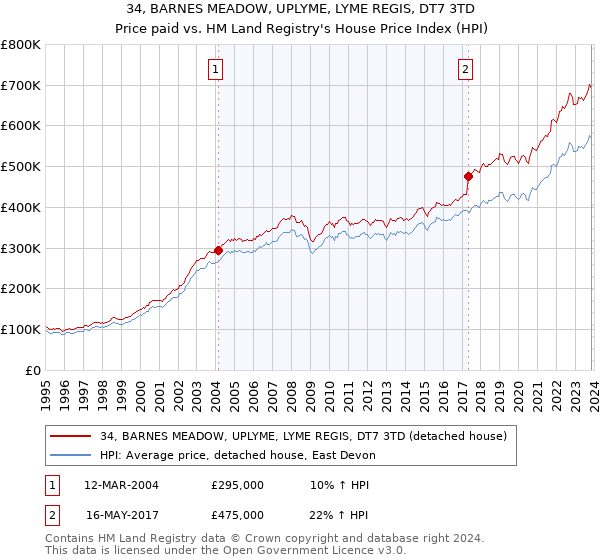34, BARNES MEADOW, UPLYME, LYME REGIS, DT7 3TD: Price paid vs HM Land Registry's House Price Index