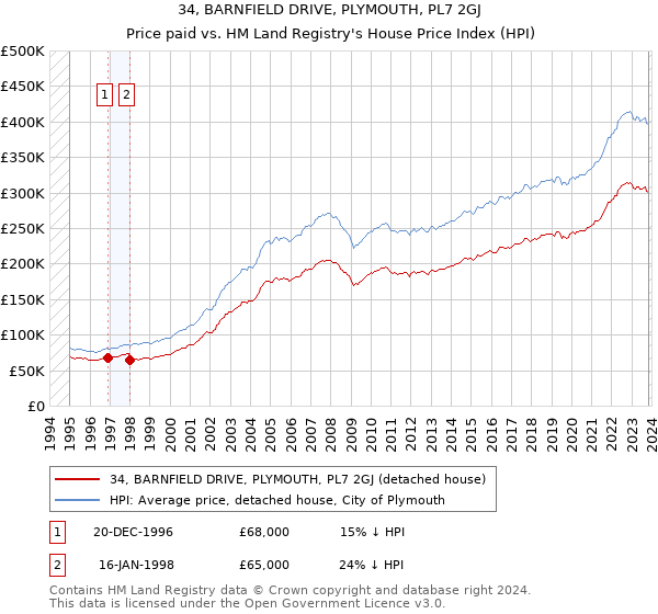 34, BARNFIELD DRIVE, PLYMOUTH, PL7 2GJ: Price paid vs HM Land Registry's House Price Index