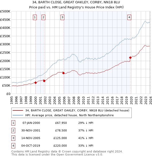 34, BARTH CLOSE, GREAT OAKLEY, CORBY, NN18 8LU: Price paid vs HM Land Registry's House Price Index