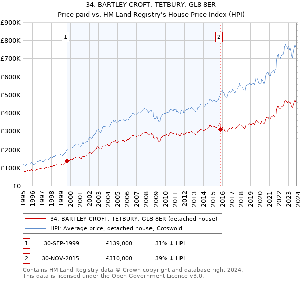 34, BARTLEY CROFT, TETBURY, GL8 8ER: Price paid vs HM Land Registry's House Price Index