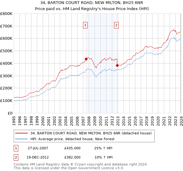34, BARTON COURT ROAD, NEW MILTON, BH25 6NR: Price paid vs HM Land Registry's House Price Index