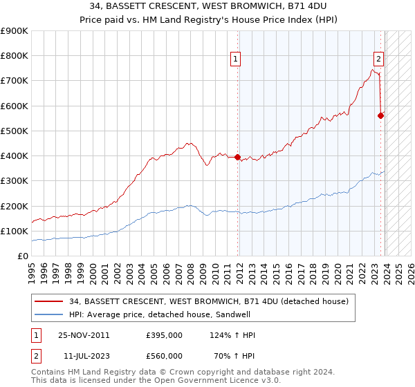 34, BASSETT CRESCENT, WEST BROMWICH, B71 4DU: Price paid vs HM Land Registry's House Price Index