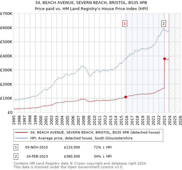 34, BEACH AVENUE, SEVERN BEACH, BRISTOL, BS35 4PB: Price paid vs HM Land Registry's House Price Index