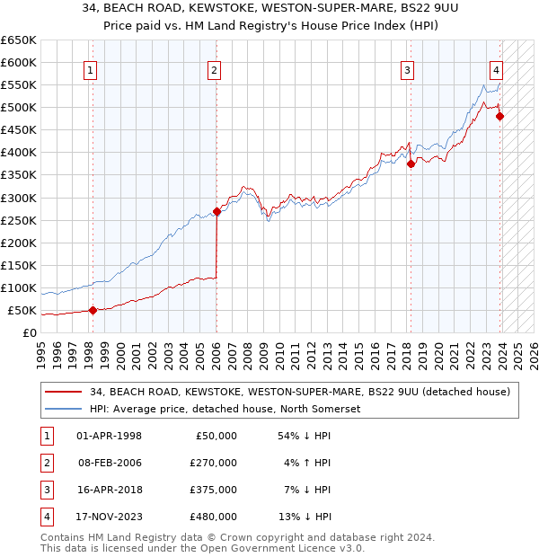 34, BEACH ROAD, KEWSTOKE, WESTON-SUPER-MARE, BS22 9UU: Price paid vs HM Land Registry's House Price Index