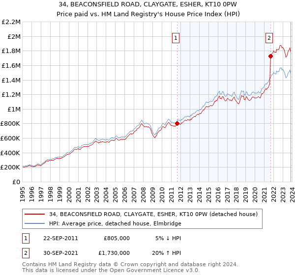 34, BEACONSFIELD ROAD, CLAYGATE, ESHER, KT10 0PW: Price paid vs HM Land Registry's House Price Index
