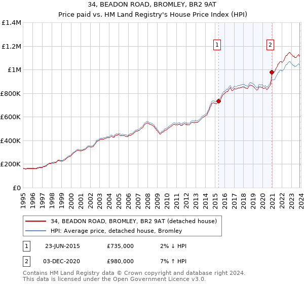 34, BEADON ROAD, BROMLEY, BR2 9AT: Price paid vs HM Land Registry's House Price Index