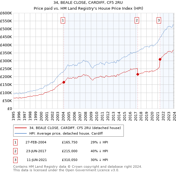 34, BEALE CLOSE, CARDIFF, CF5 2RU: Price paid vs HM Land Registry's House Price Index
