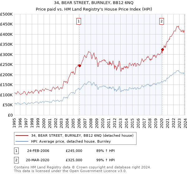 34, BEAR STREET, BURNLEY, BB12 6NQ: Price paid vs HM Land Registry's House Price Index