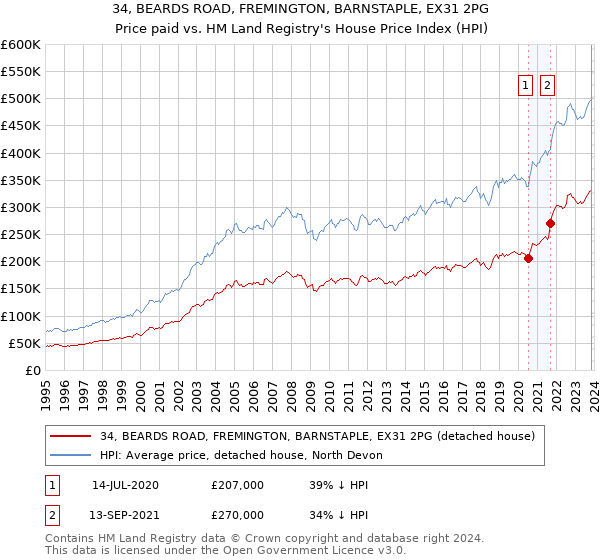 34, BEARDS ROAD, FREMINGTON, BARNSTAPLE, EX31 2PG: Price paid vs HM Land Registry's House Price Index