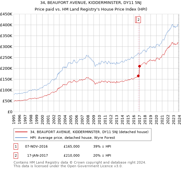 34, BEAUFORT AVENUE, KIDDERMINSTER, DY11 5NJ: Price paid vs HM Land Registry's House Price Index