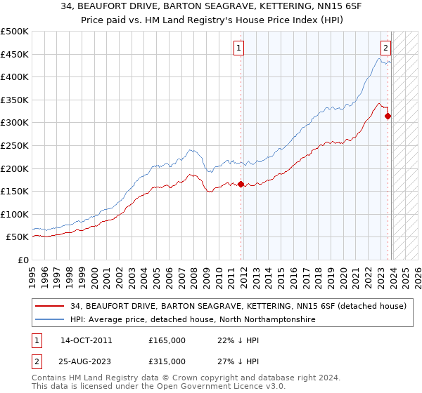 34, BEAUFORT DRIVE, BARTON SEAGRAVE, KETTERING, NN15 6SF: Price paid vs HM Land Registry's House Price Index