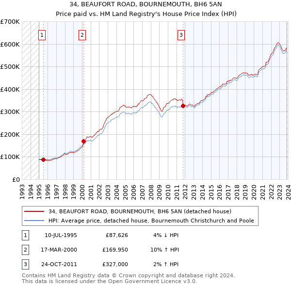 34, BEAUFORT ROAD, BOURNEMOUTH, BH6 5AN: Price paid vs HM Land Registry's House Price Index