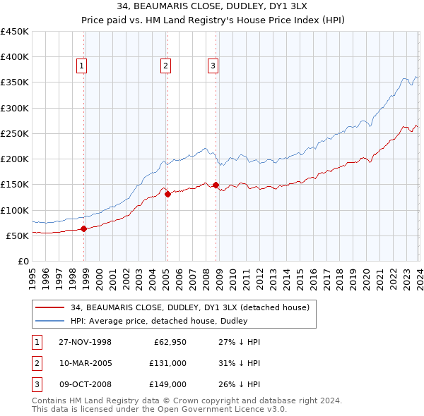 34, BEAUMARIS CLOSE, DUDLEY, DY1 3LX: Price paid vs HM Land Registry's House Price Index