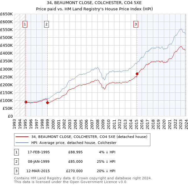 34, BEAUMONT CLOSE, COLCHESTER, CO4 5XE: Price paid vs HM Land Registry's House Price Index