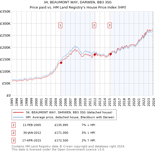 34, BEAUMONT WAY, DARWEN, BB3 3SG: Price paid vs HM Land Registry's House Price Index