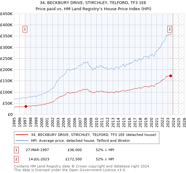 34, BECKBURY DRIVE, STIRCHLEY, TELFORD, TF3 1EE: Price paid vs HM Land Registry's House Price Index
