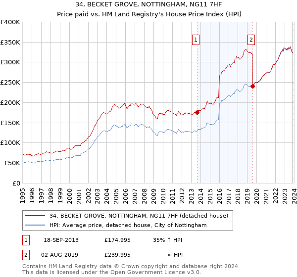 34, BECKET GROVE, NOTTINGHAM, NG11 7HF: Price paid vs HM Land Registry's House Price Index