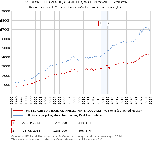34, BECKLESS AVENUE, CLANFIELD, WATERLOOVILLE, PO8 0YN: Price paid vs HM Land Registry's House Price Index