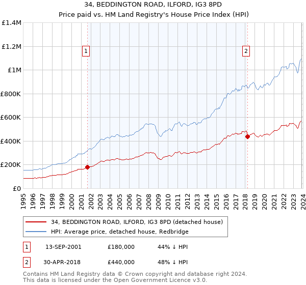 34, BEDDINGTON ROAD, ILFORD, IG3 8PD: Price paid vs HM Land Registry's House Price Index