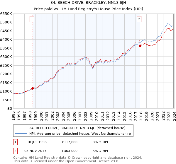 34, BEECH DRIVE, BRACKLEY, NN13 6JH: Price paid vs HM Land Registry's House Price Index
