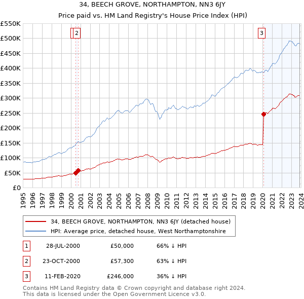 34, BEECH GROVE, NORTHAMPTON, NN3 6JY: Price paid vs HM Land Registry's House Price Index