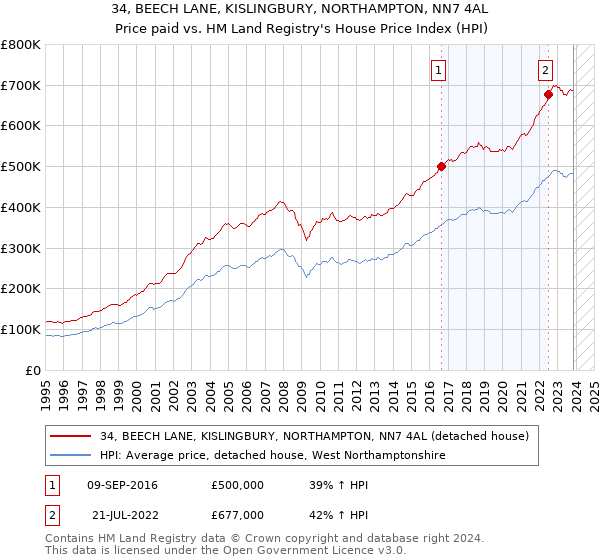 34, BEECH LANE, KISLINGBURY, NORTHAMPTON, NN7 4AL: Price paid vs HM Land Registry's House Price Index