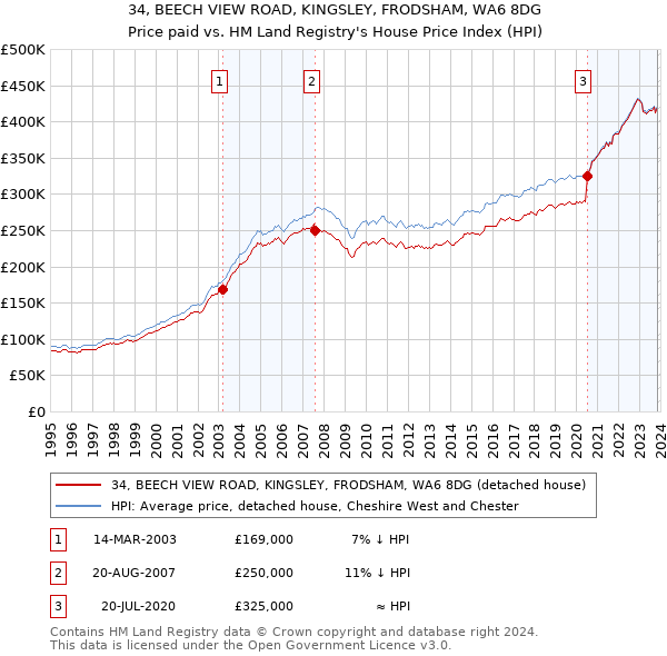 34, BEECH VIEW ROAD, KINGSLEY, FRODSHAM, WA6 8DG: Price paid vs HM Land Registry's House Price Index