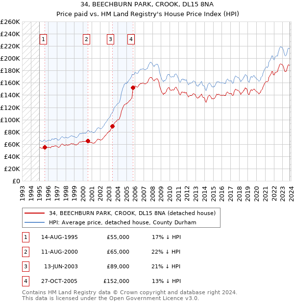 34, BEECHBURN PARK, CROOK, DL15 8NA: Price paid vs HM Land Registry's House Price Index