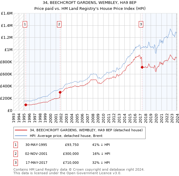 34, BEECHCROFT GARDENS, WEMBLEY, HA9 8EP: Price paid vs HM Land Registry's House Price Index