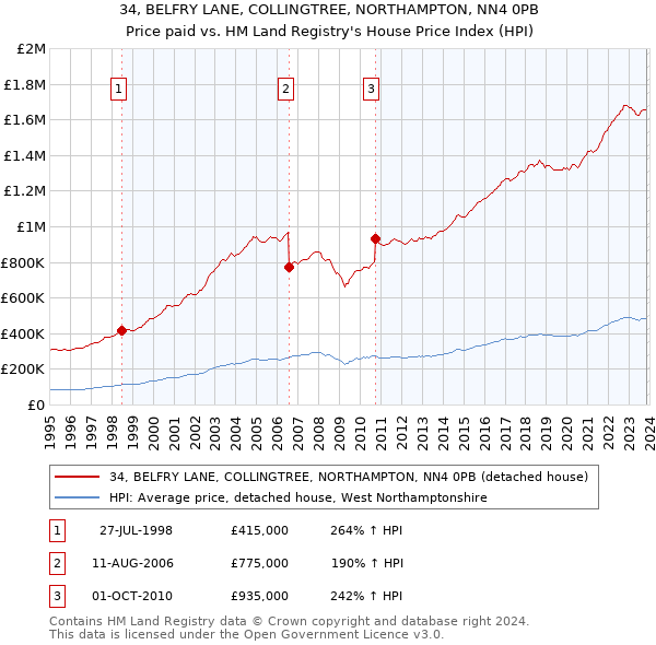 34, BELFRY LANE, COLLINGTREE, NORTHAMPTON, NN4 0PB: Price paid vs HM Land Registry's House Price Index