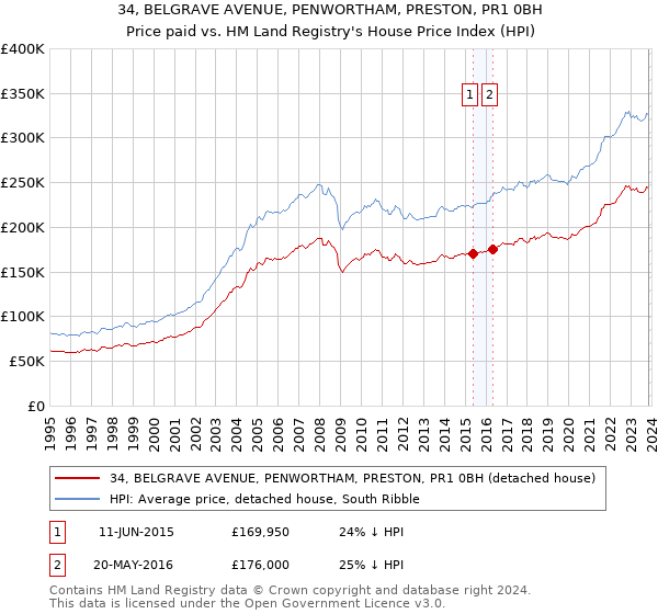 34, BELGRAVE AVENUE, PENWORTHAM, PRESTON, PR1 0BH: Price paid vs HM Land Registry's House Price Index