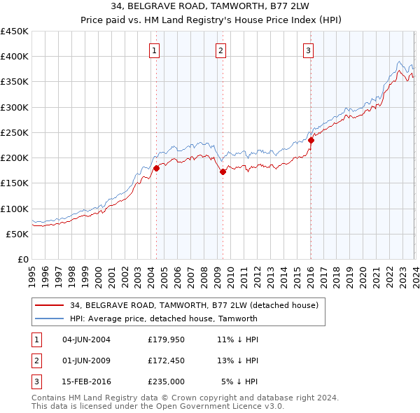 34, BELGRAVE ROAD, TAMWORTH, B77 2LW: Price paid vs HM Land Registry's House Price Index