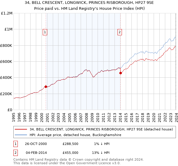 34, BELL CRESCENT, LONGWICK, PRINCES RISBOROUGH, HP27 9SE: Price paid vs HM Land Registry's House Price Index