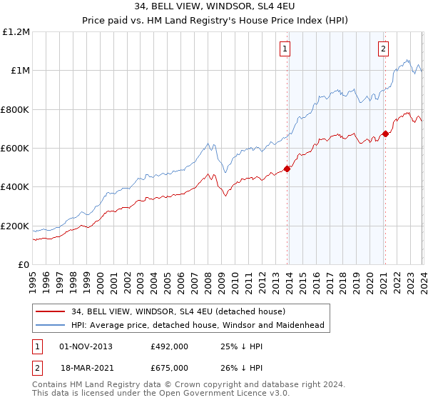 34, BELL VIEW, WINDSOR, SL4 4EU: Price paid vs HM Land Registry's House Price Index