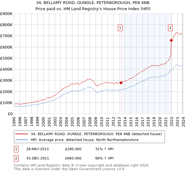 34, BELLAMY ROAD, OUNDLE, PETERBOROUGH, PE8 4NB: Price paid vs HM Land Registry's House Price Index