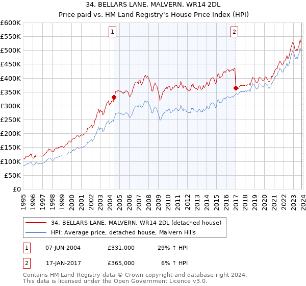 34, BELLARS LANE, MALVERN, WR14 2DL: Price paid vs HM Land Registry's House Price Index