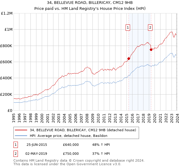 34, BELLEVUE ROAD, BILLERICAY, CM12 9HB: Price paid vs HM Land Registry's House Price Index